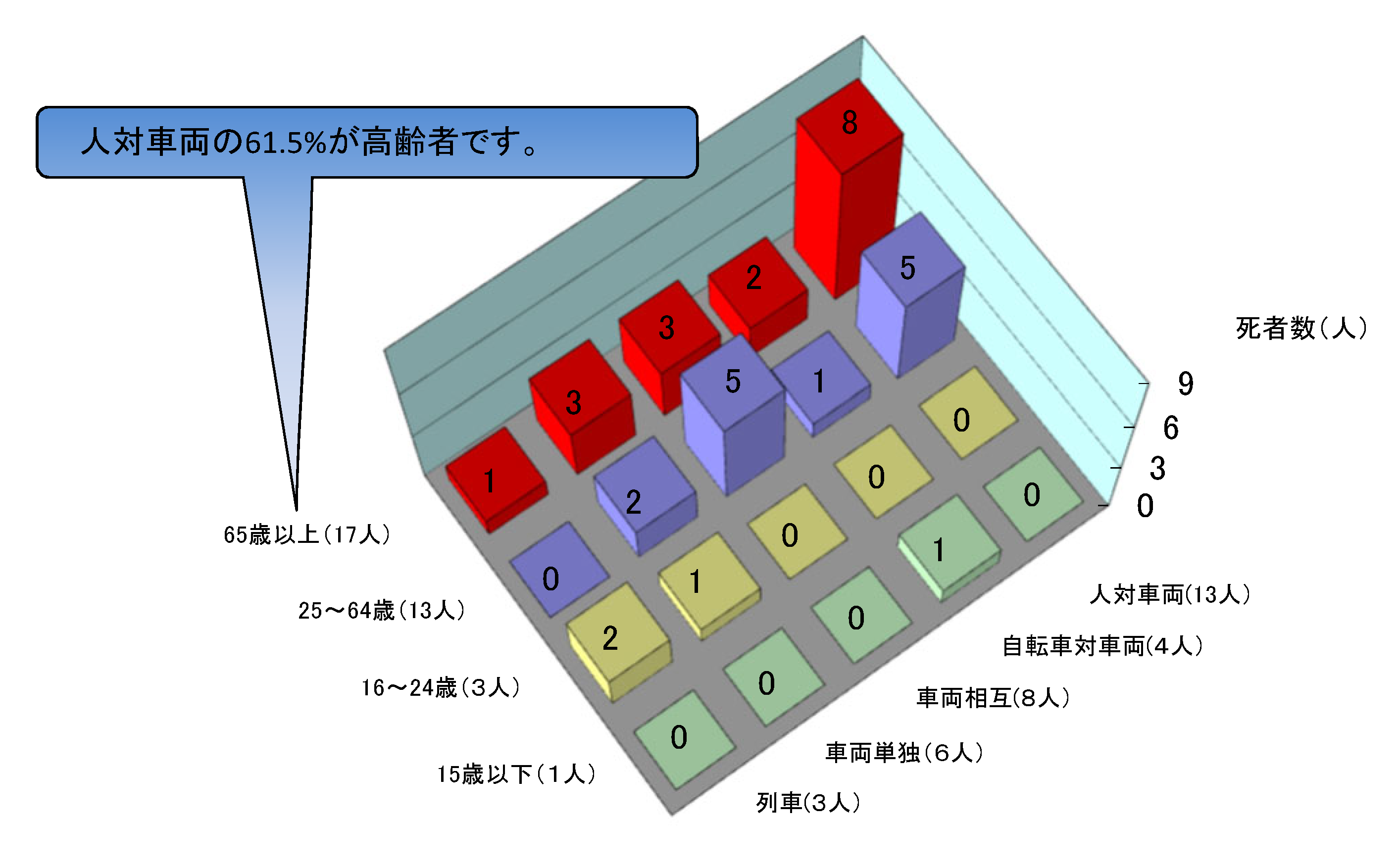 年齢別、事故類型別死者数グラフ