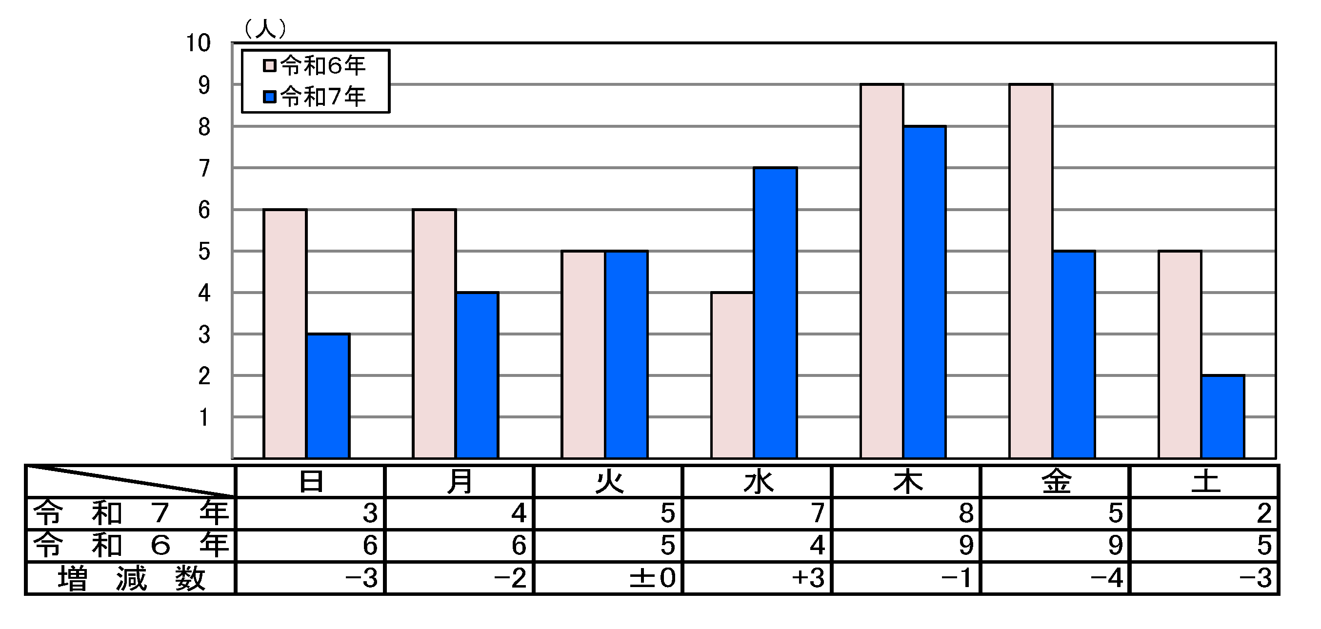 曜日別死者数グラフ