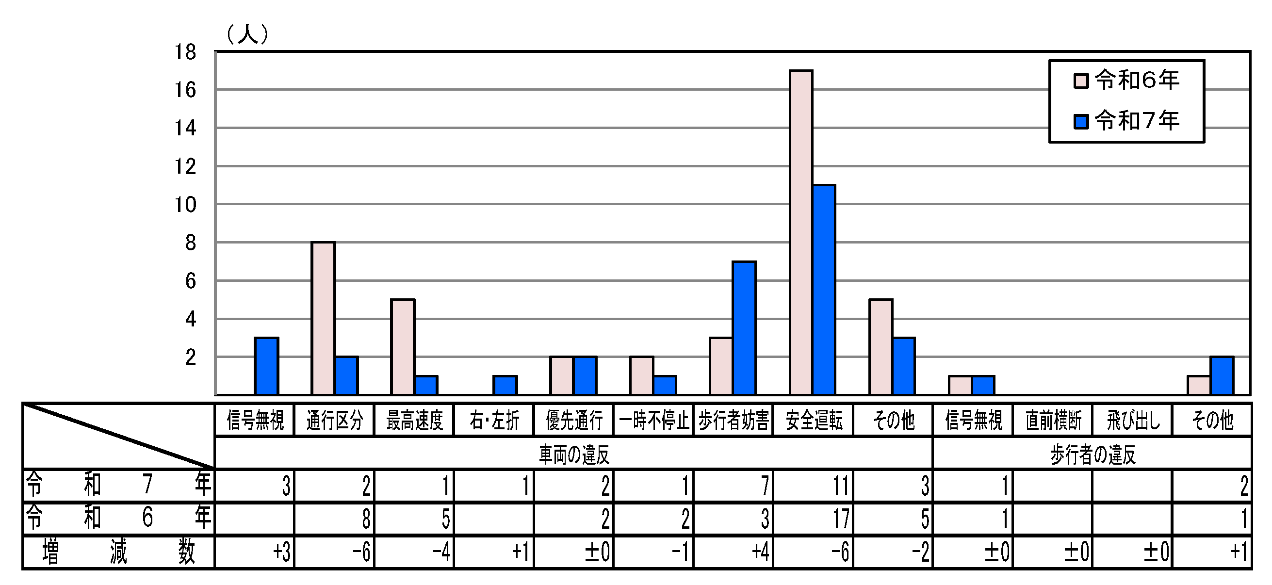 違反者別死者数グラフ