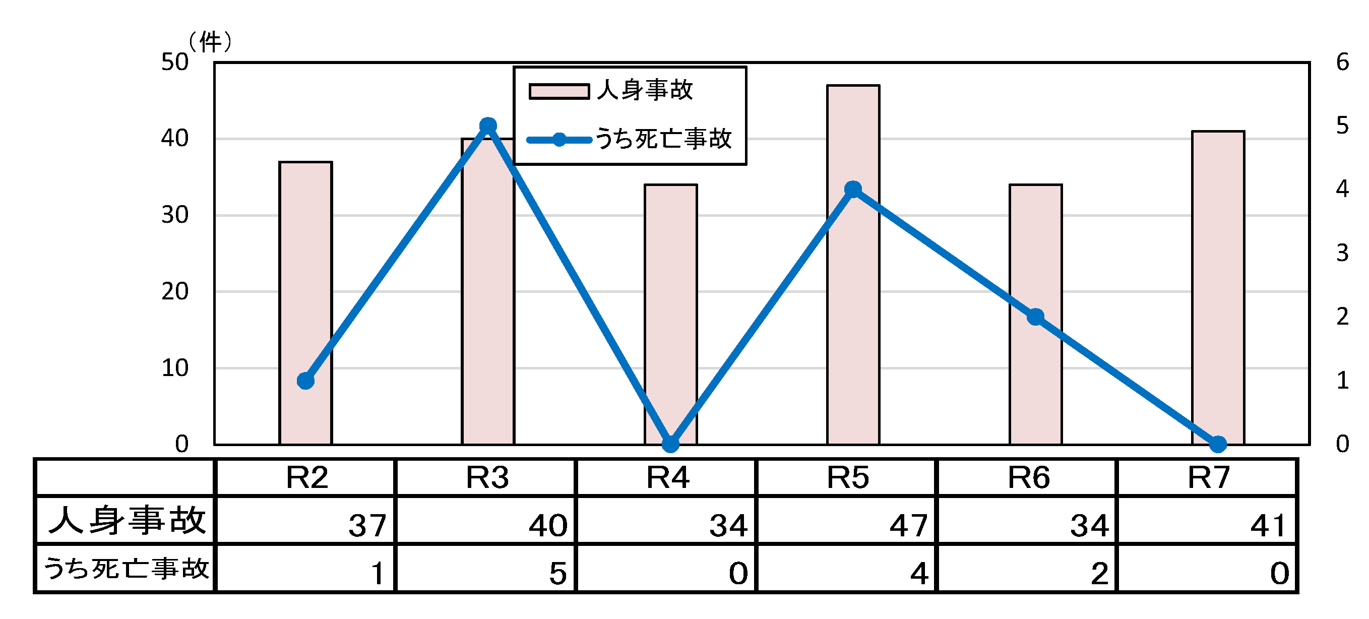 年齢別状態別死者数グラフ