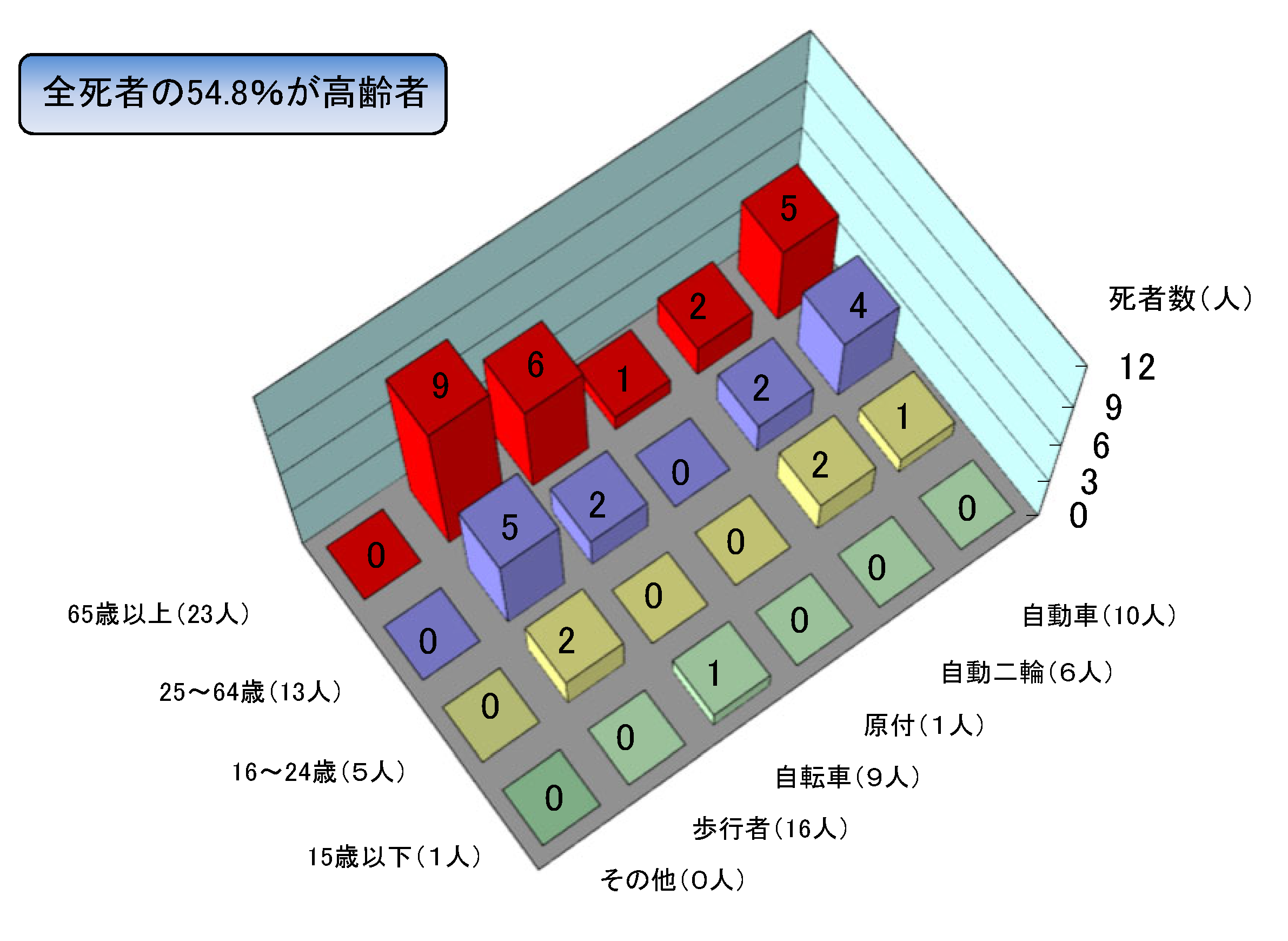 年齢別状態別死者数グラフ
