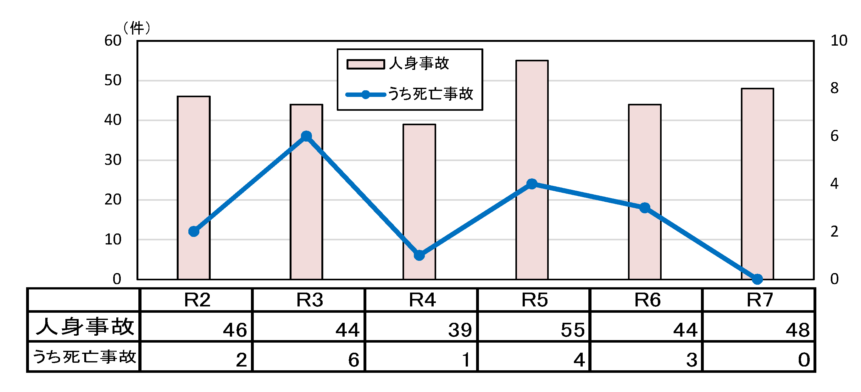 年齢別状態別死者数グラフ