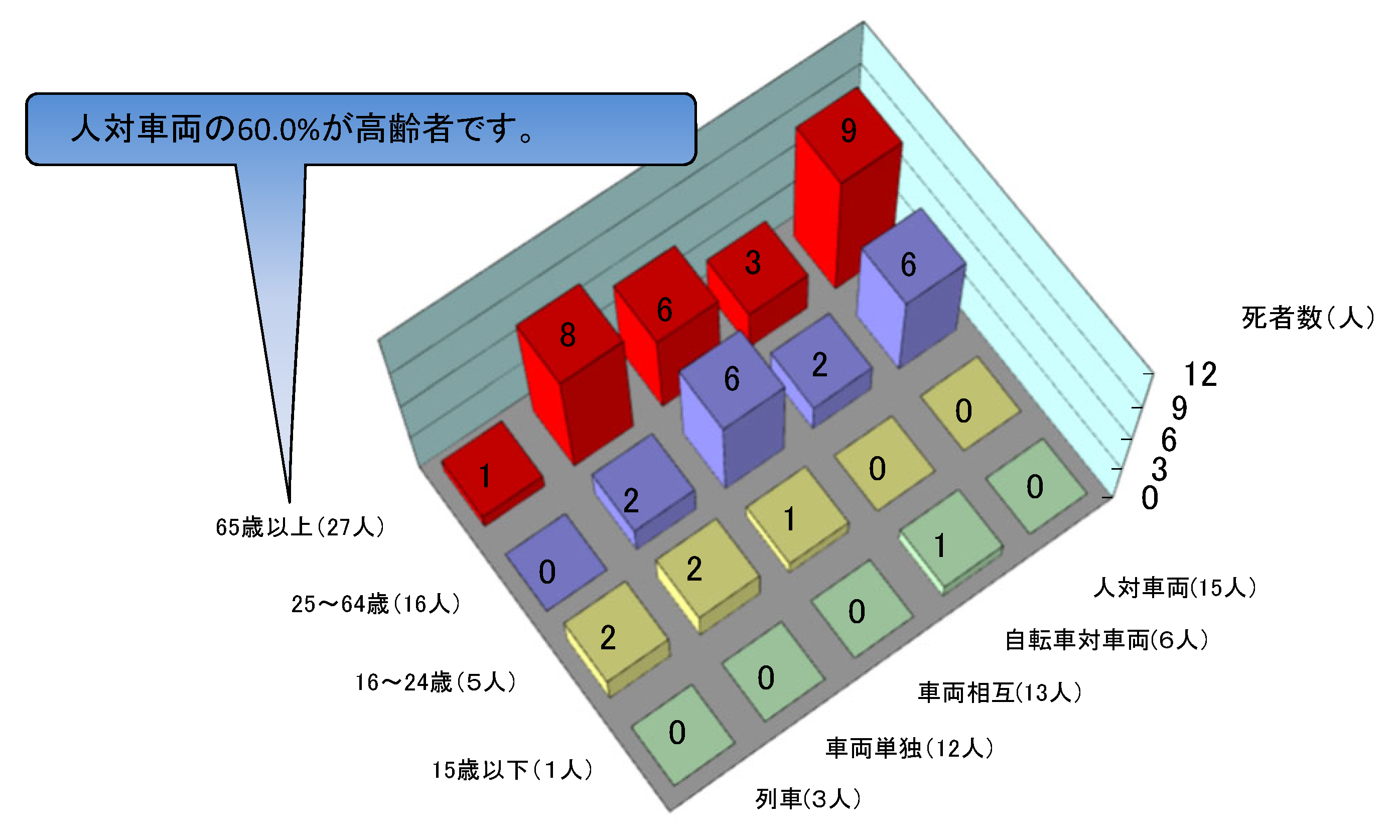 年齢別、事故類型別死者数グラフ