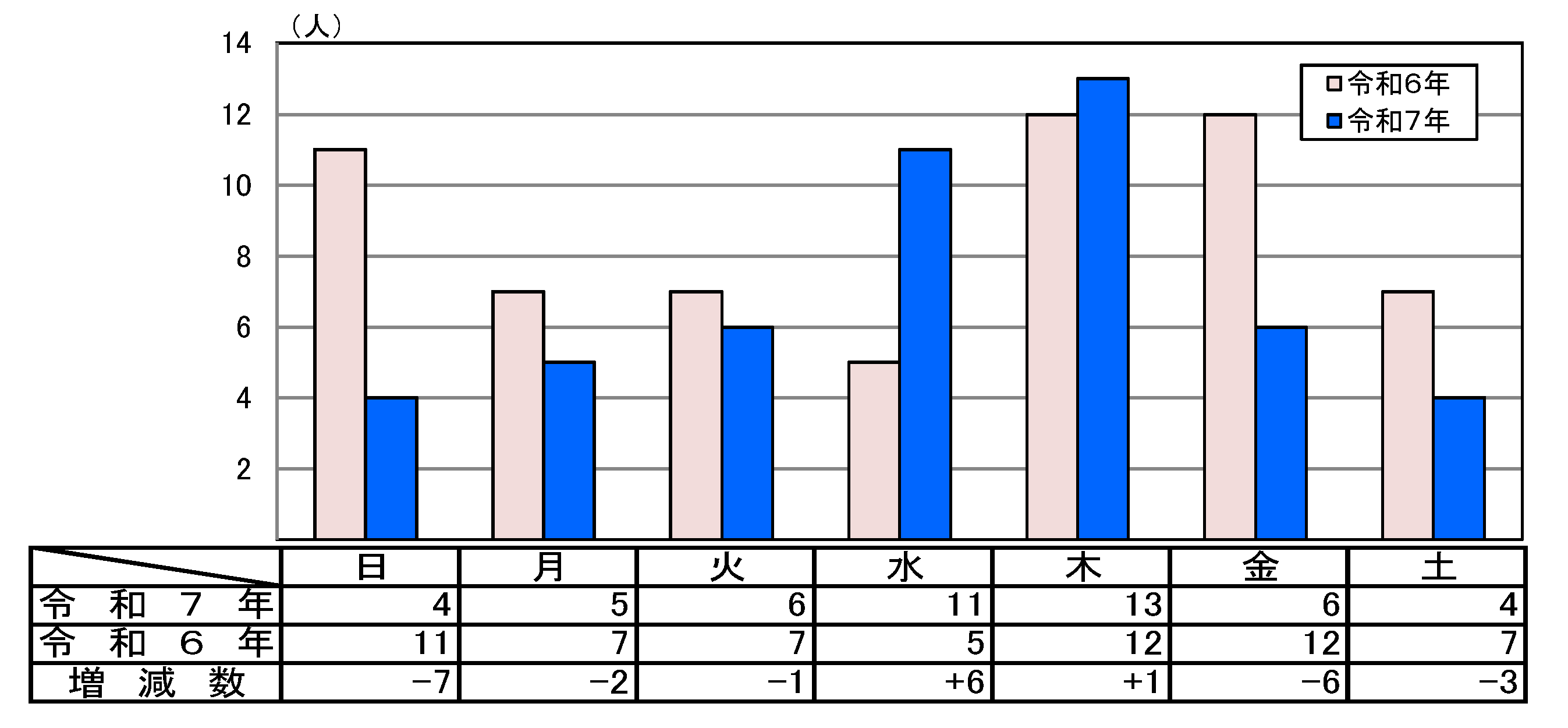 曜日別死者数グラフ