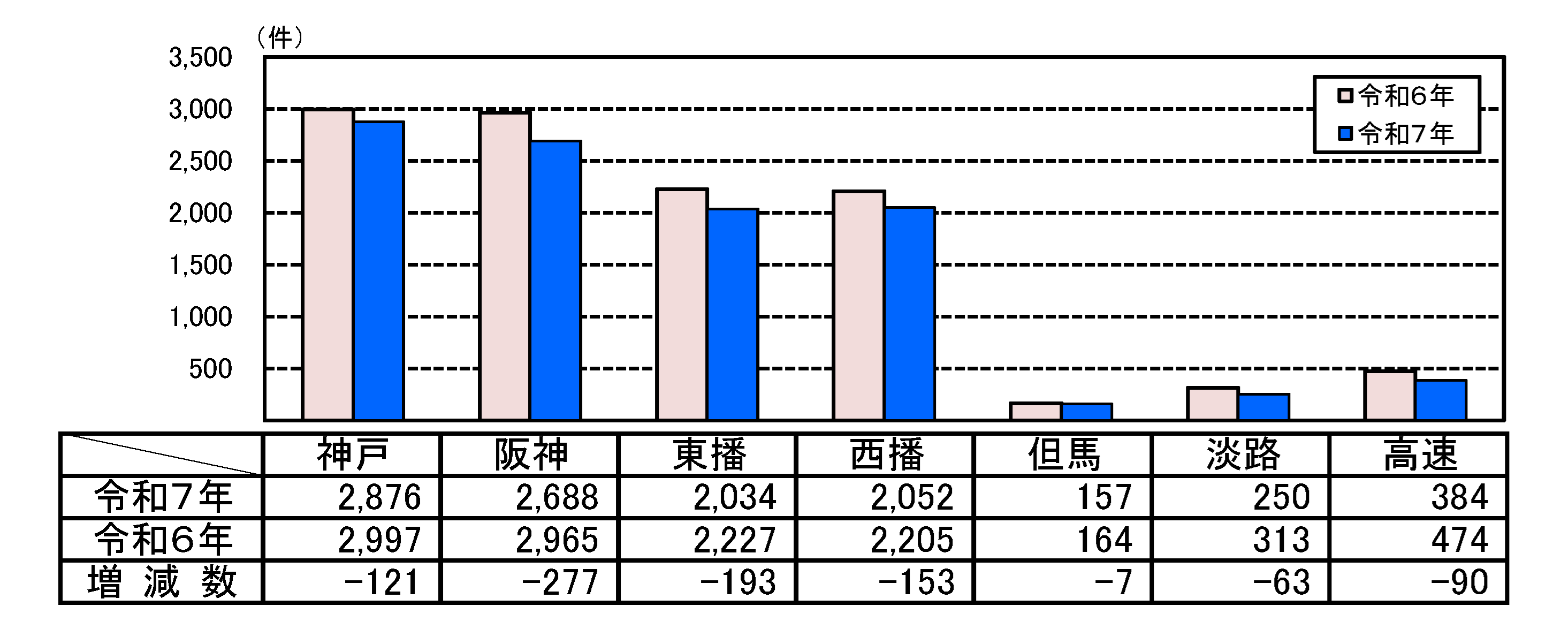 人身事故件数グラフ