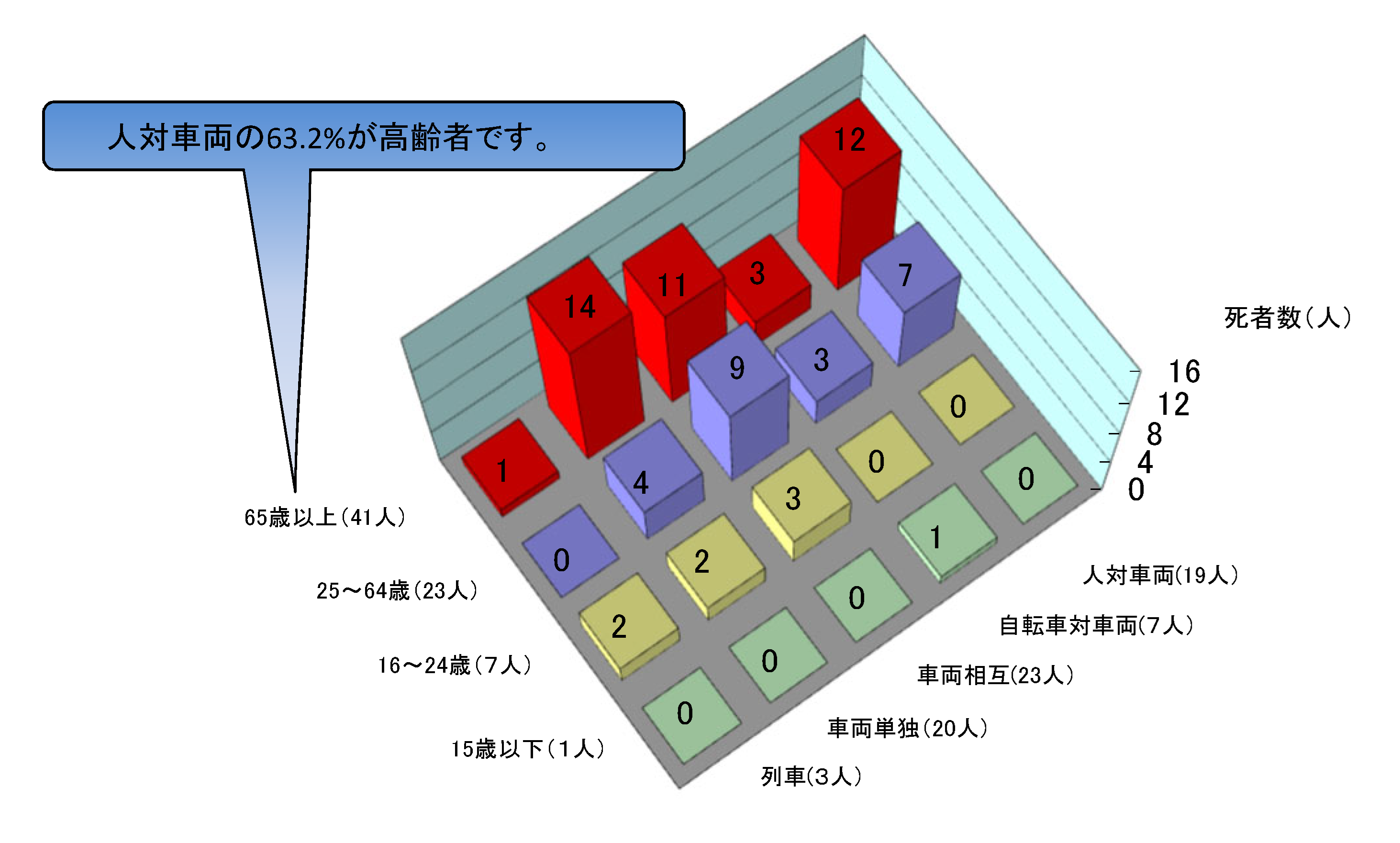 年齢別、事故類型別死者数グラフ