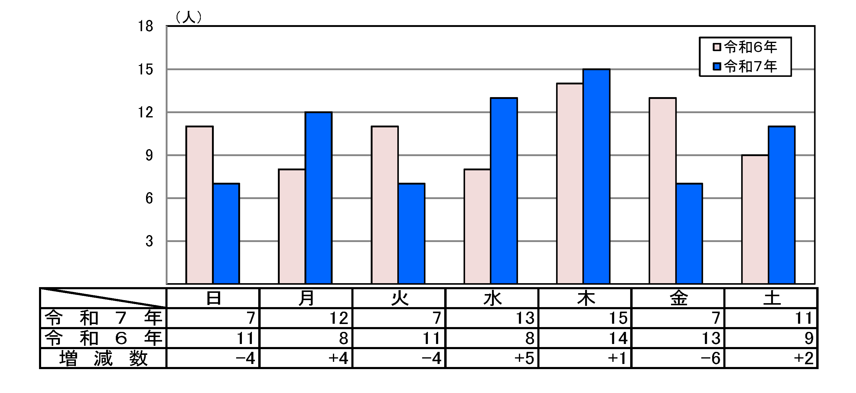 曜日別死者数グラフ