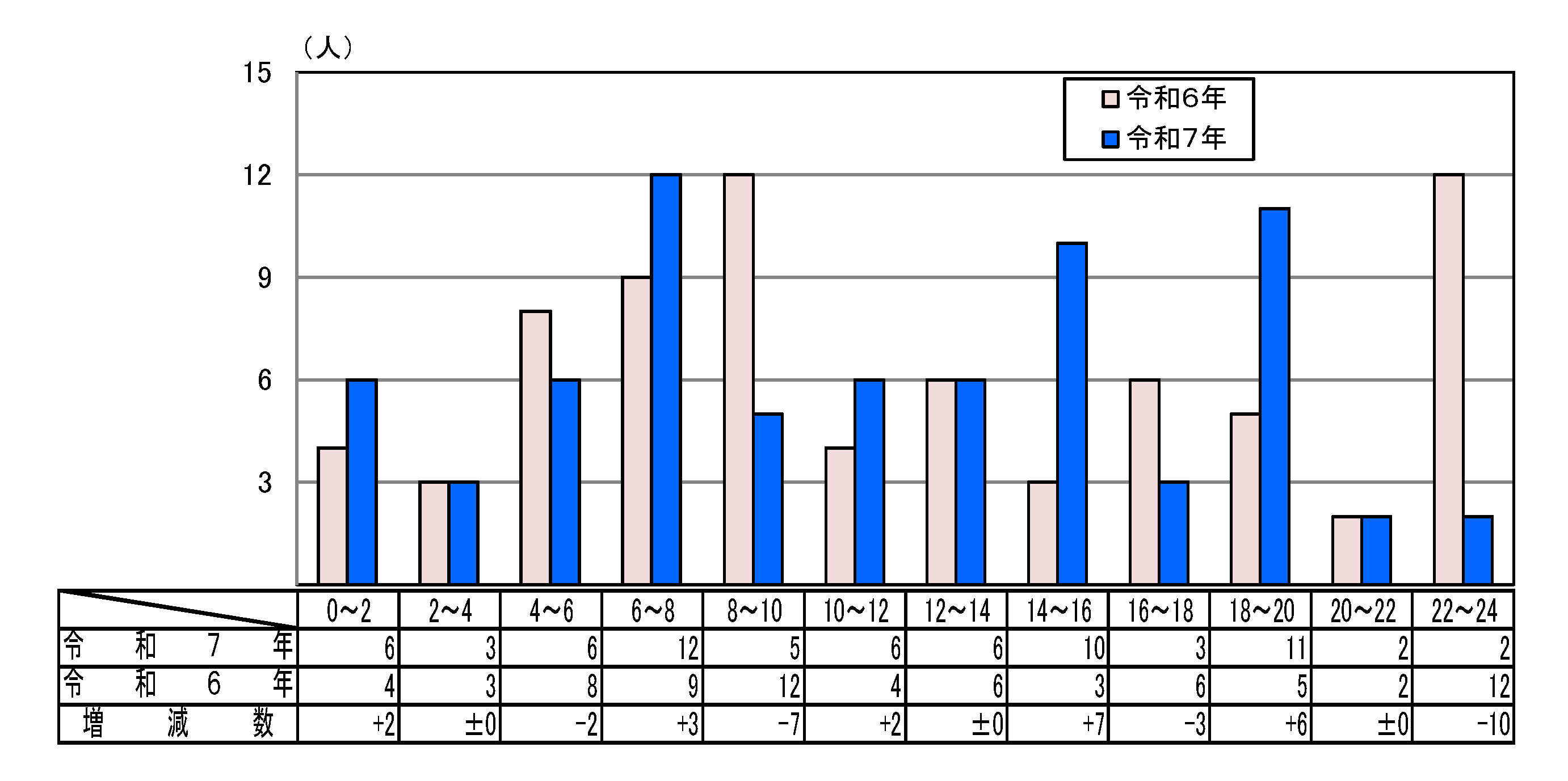 時間帯別死者数グラフ