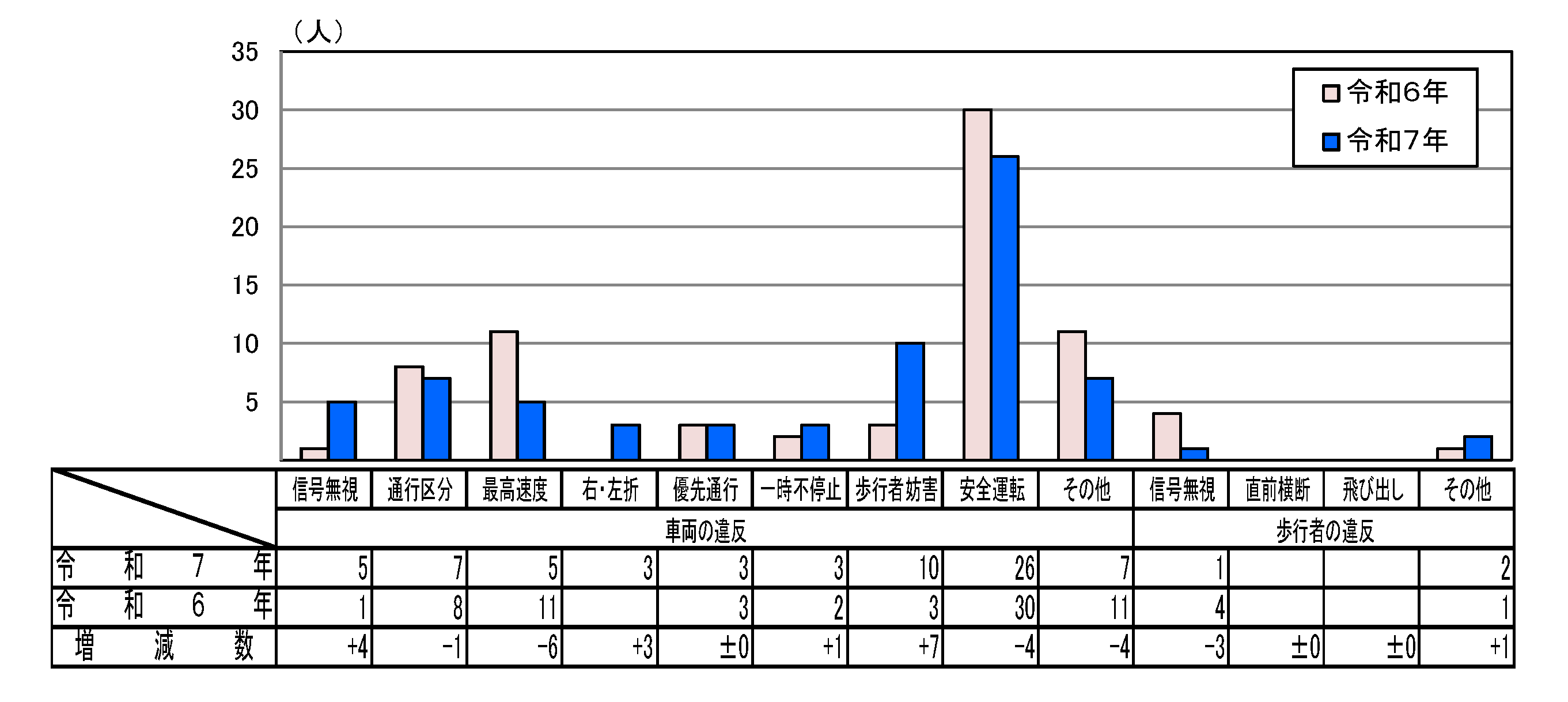 違反者別死者数グラフ