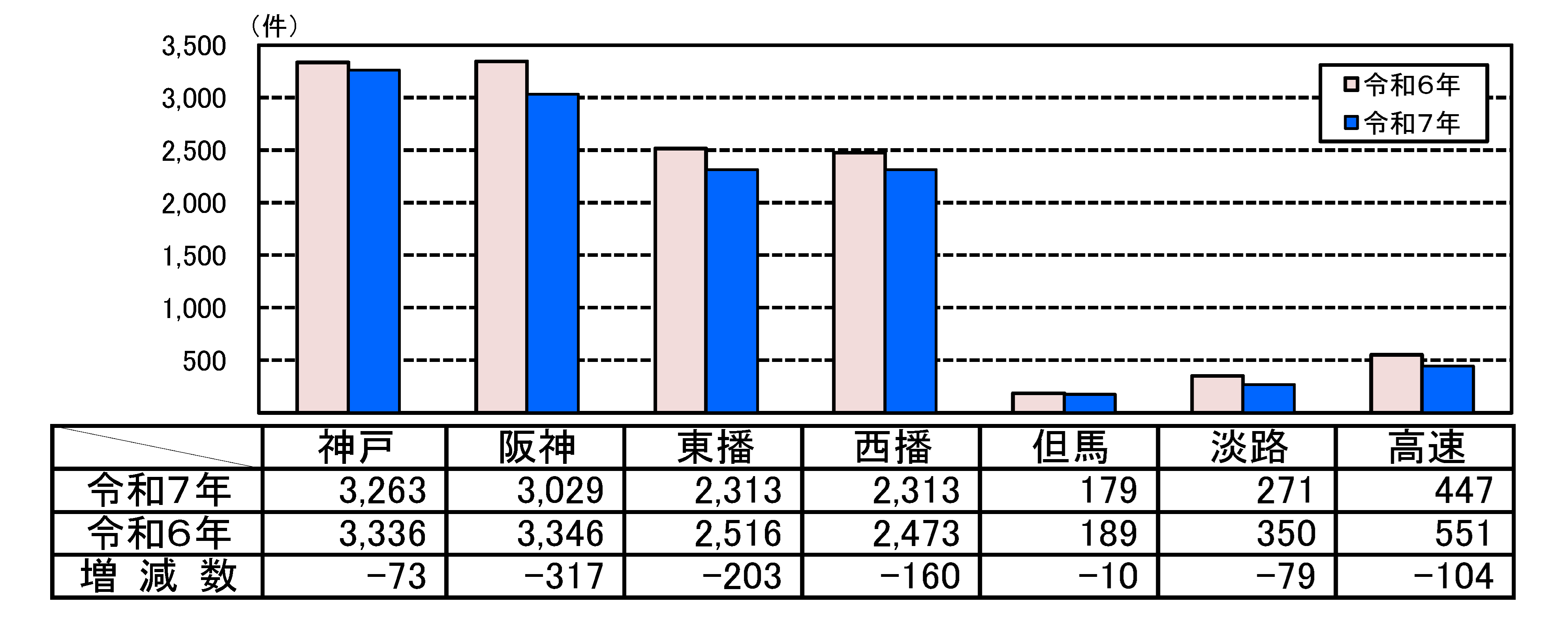 人身事故件数グラフ