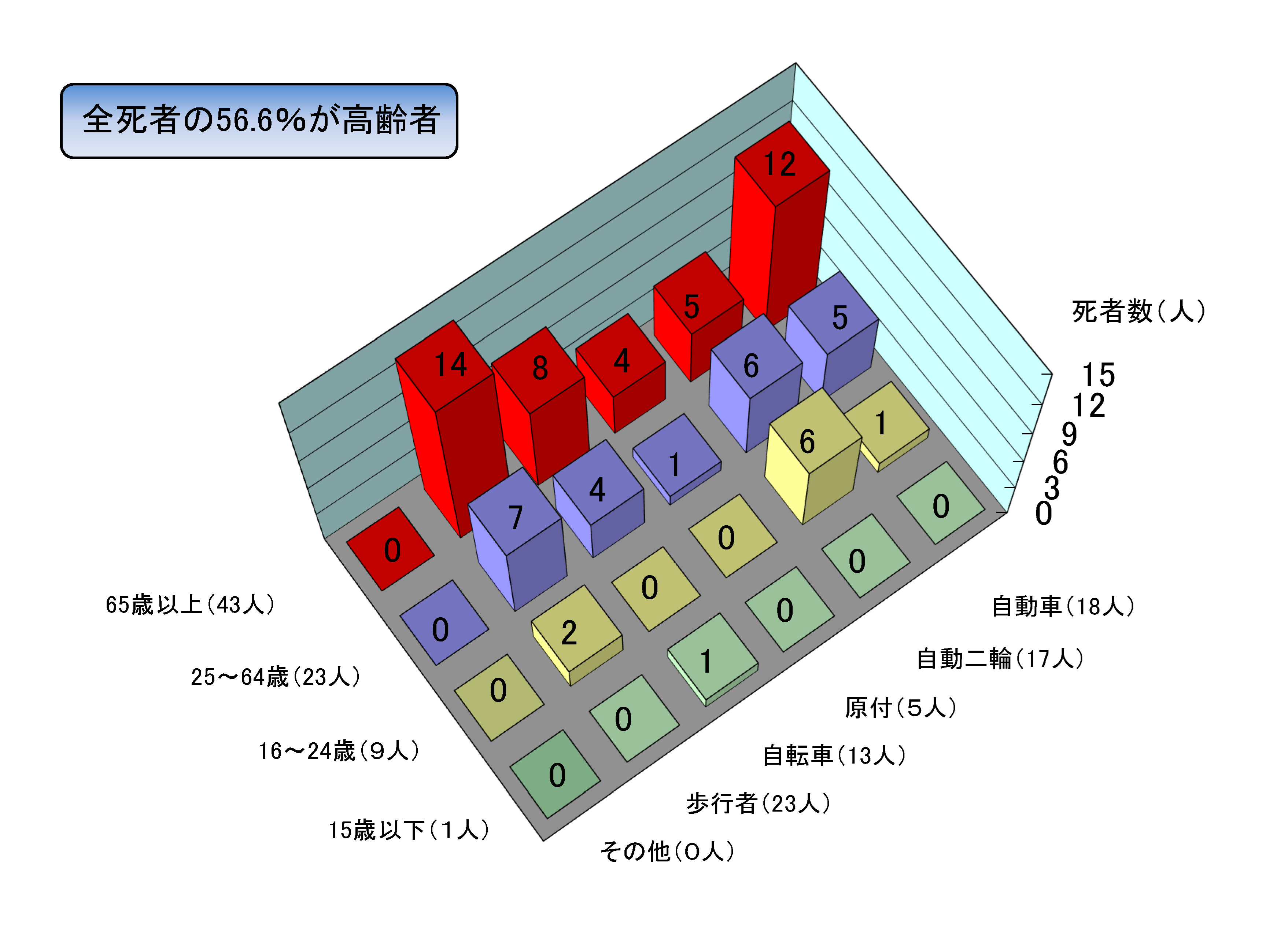 年齢別状態別死者数グラフ