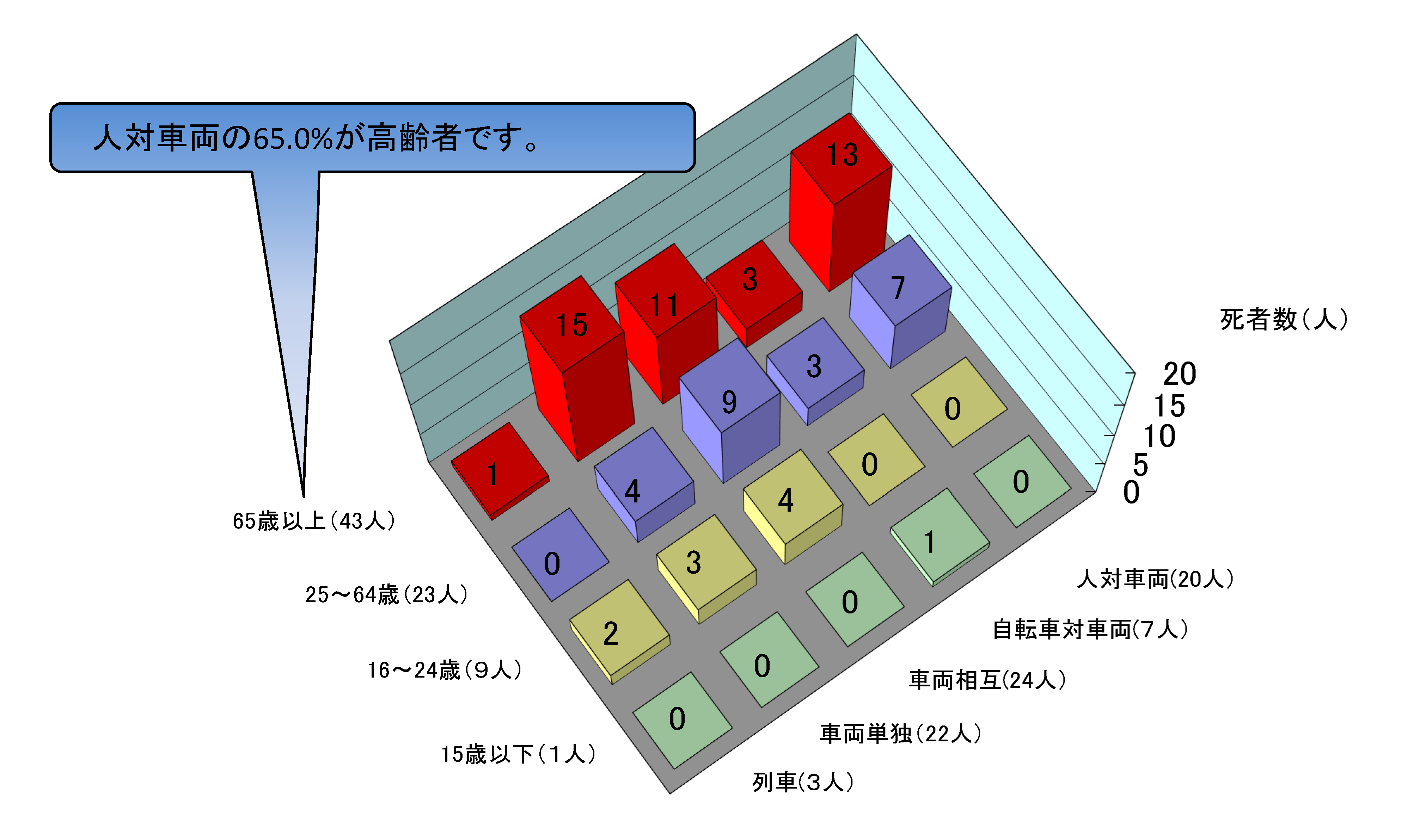 年齢別、事故類型別死者数グラフ