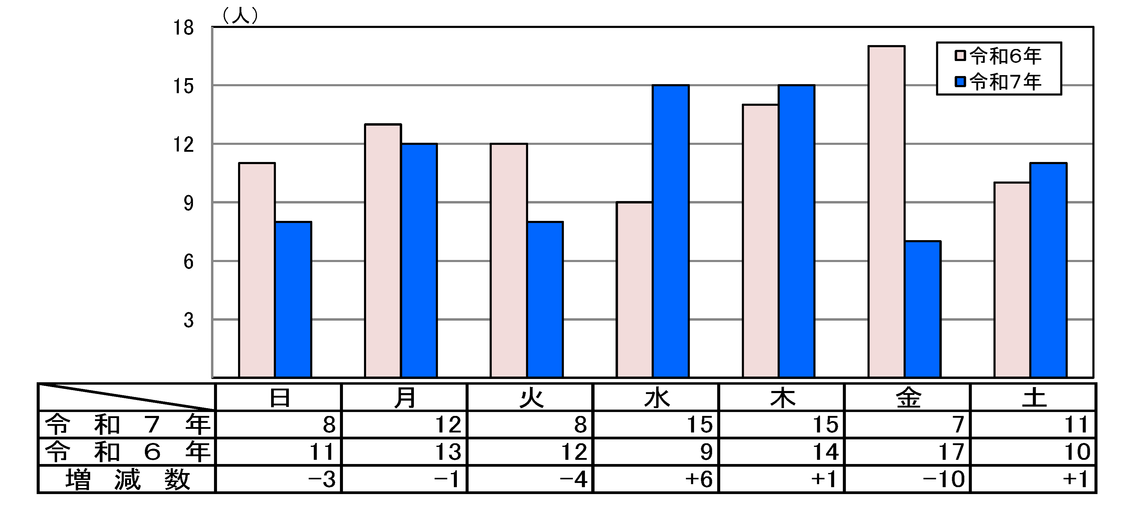 曜日別死者数グラフ