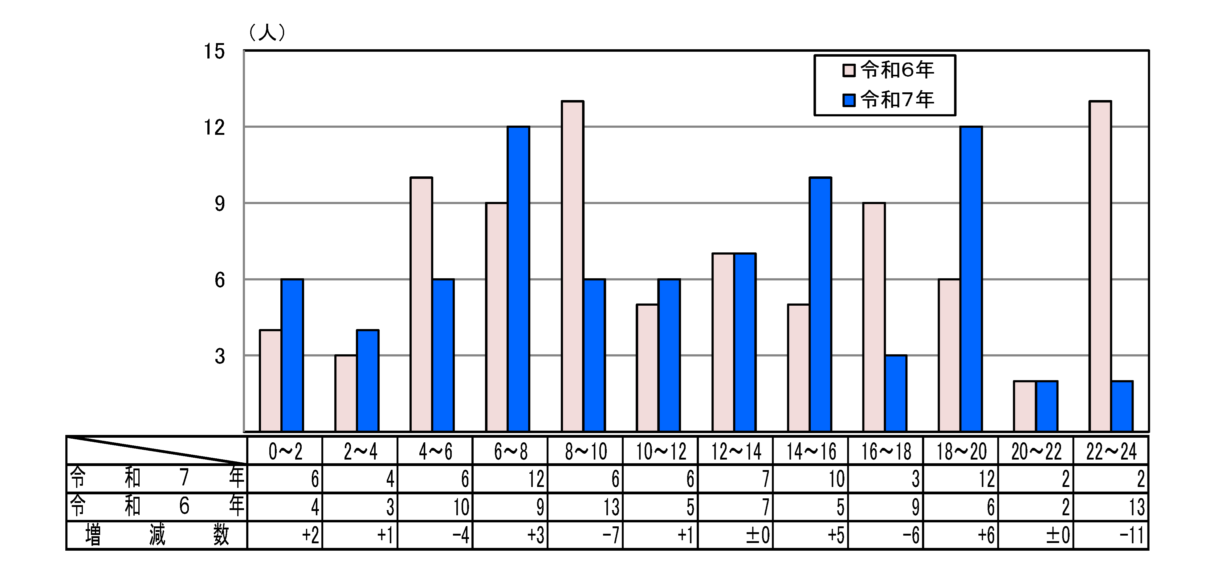 時間帯別死者数グラフ
