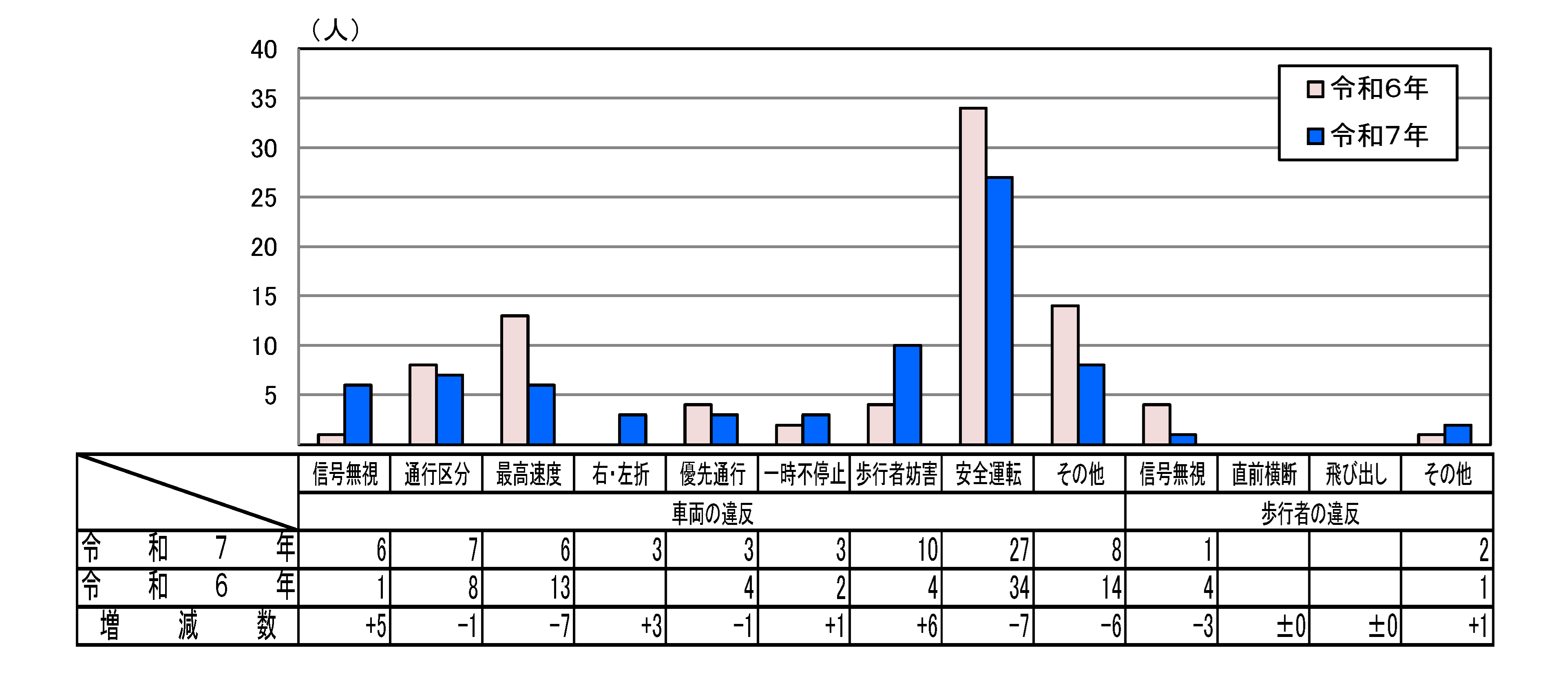 違反者別死者数グラフ