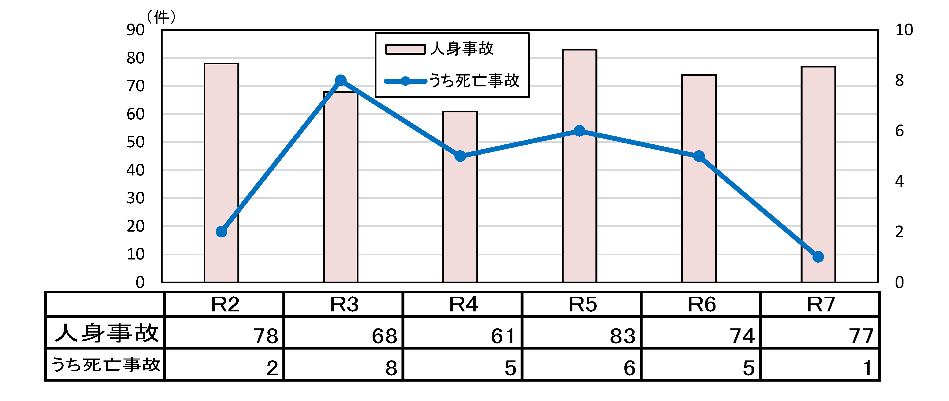 年齢別状態別死者数グラフ