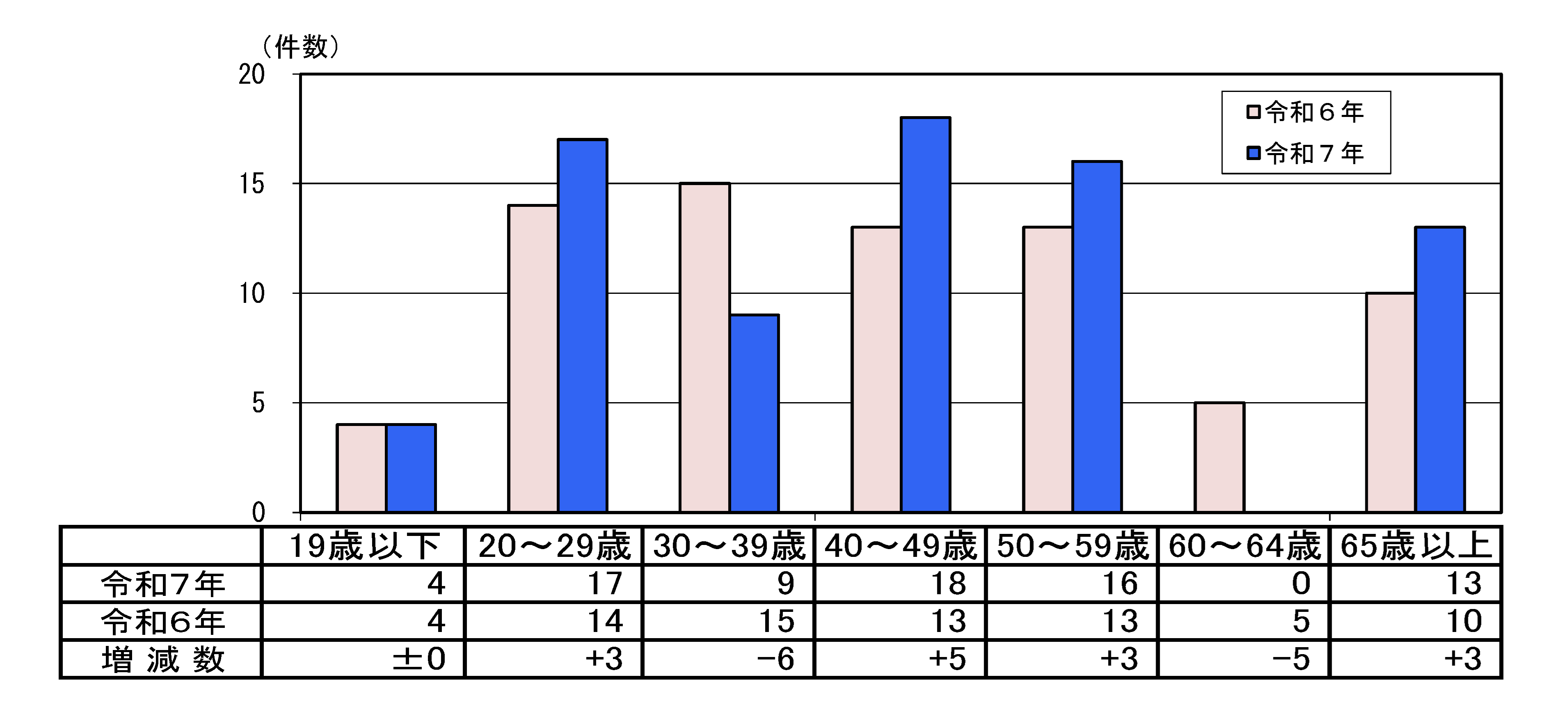 飲酒運転による年齢層別事故件数グラフ