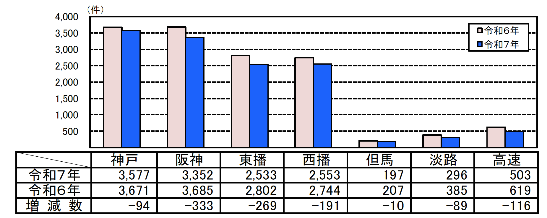 人身事故件数グラフ