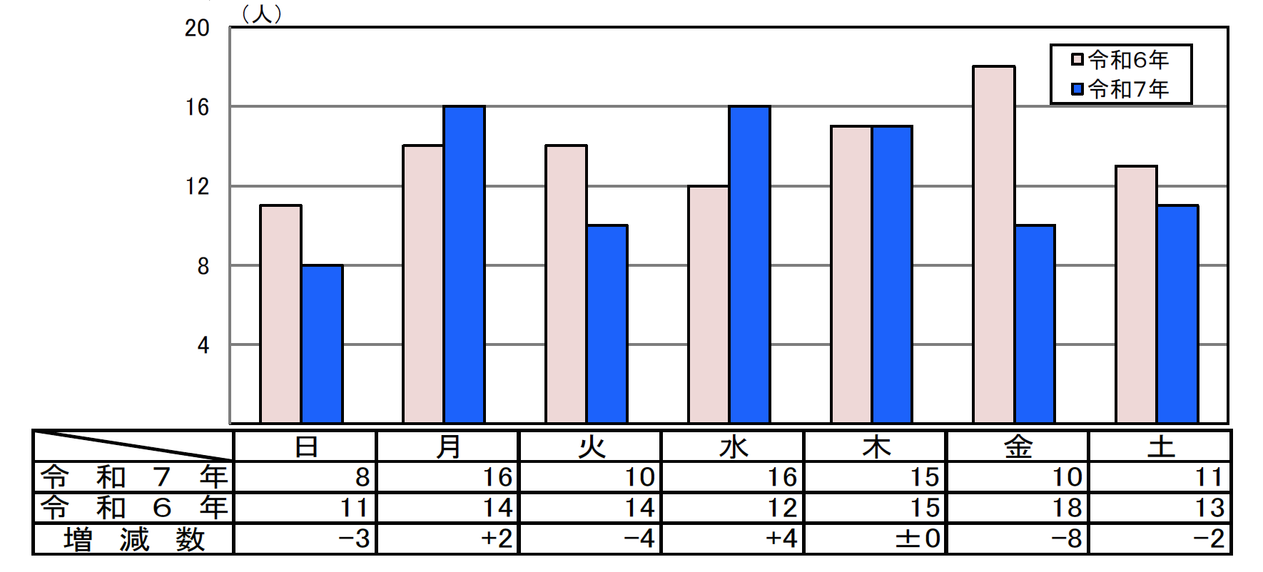 曜日別死者数グラフ