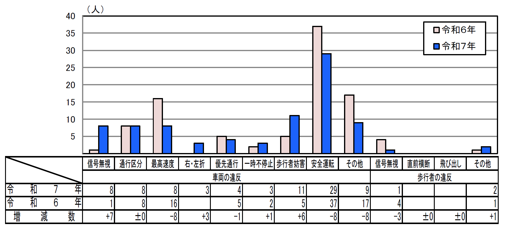 違反者別死者数グラフ
