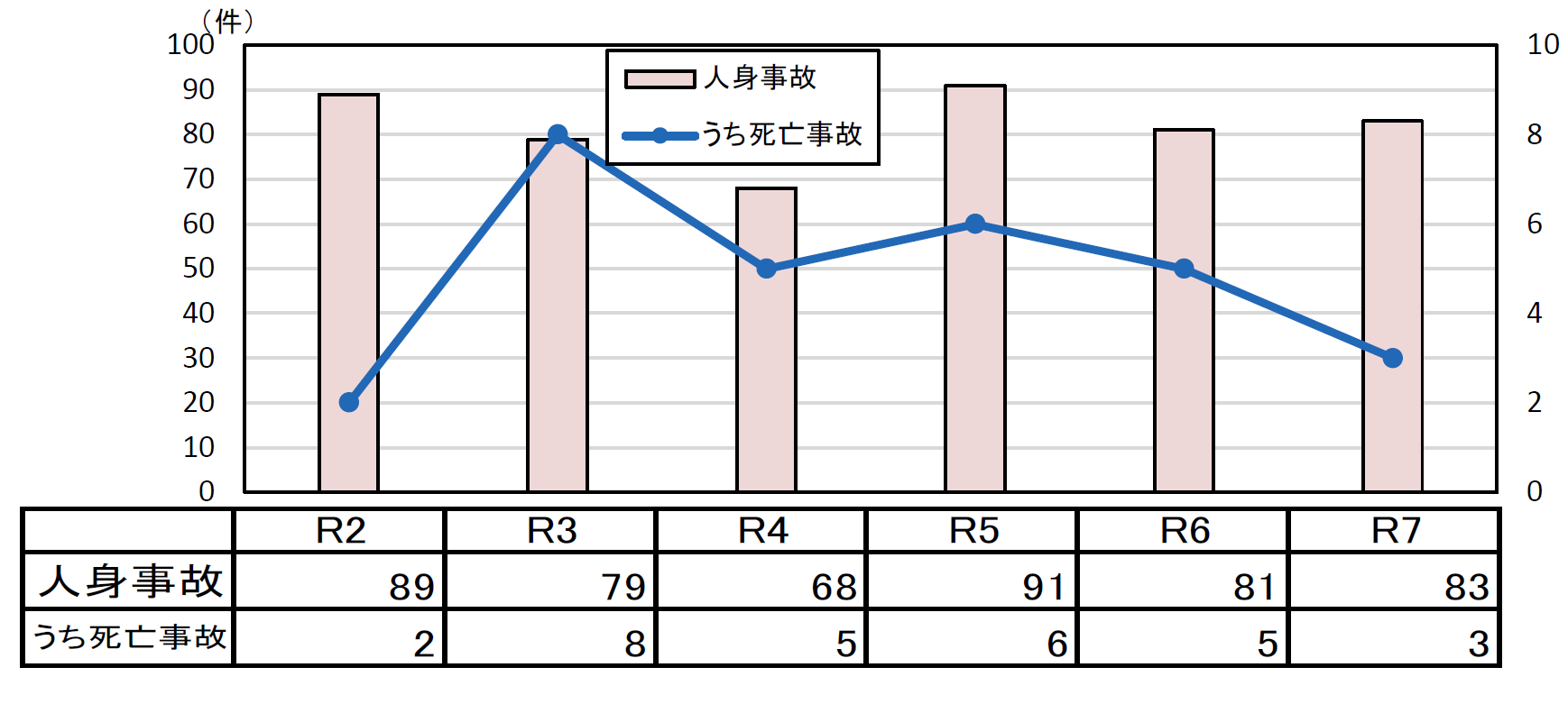 年齢別状態別死者数グラフ