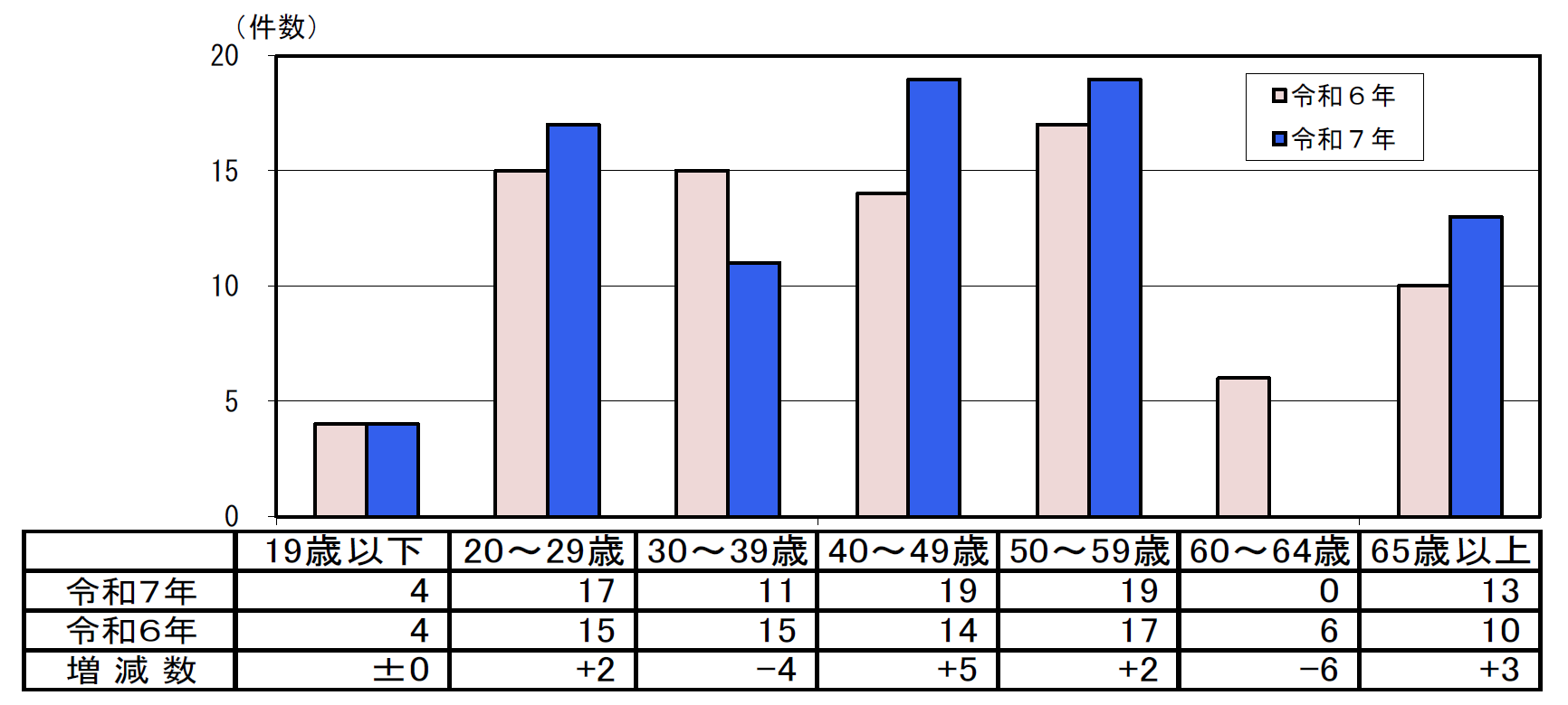 飲酒運転による年齢層別事故件数グラフ