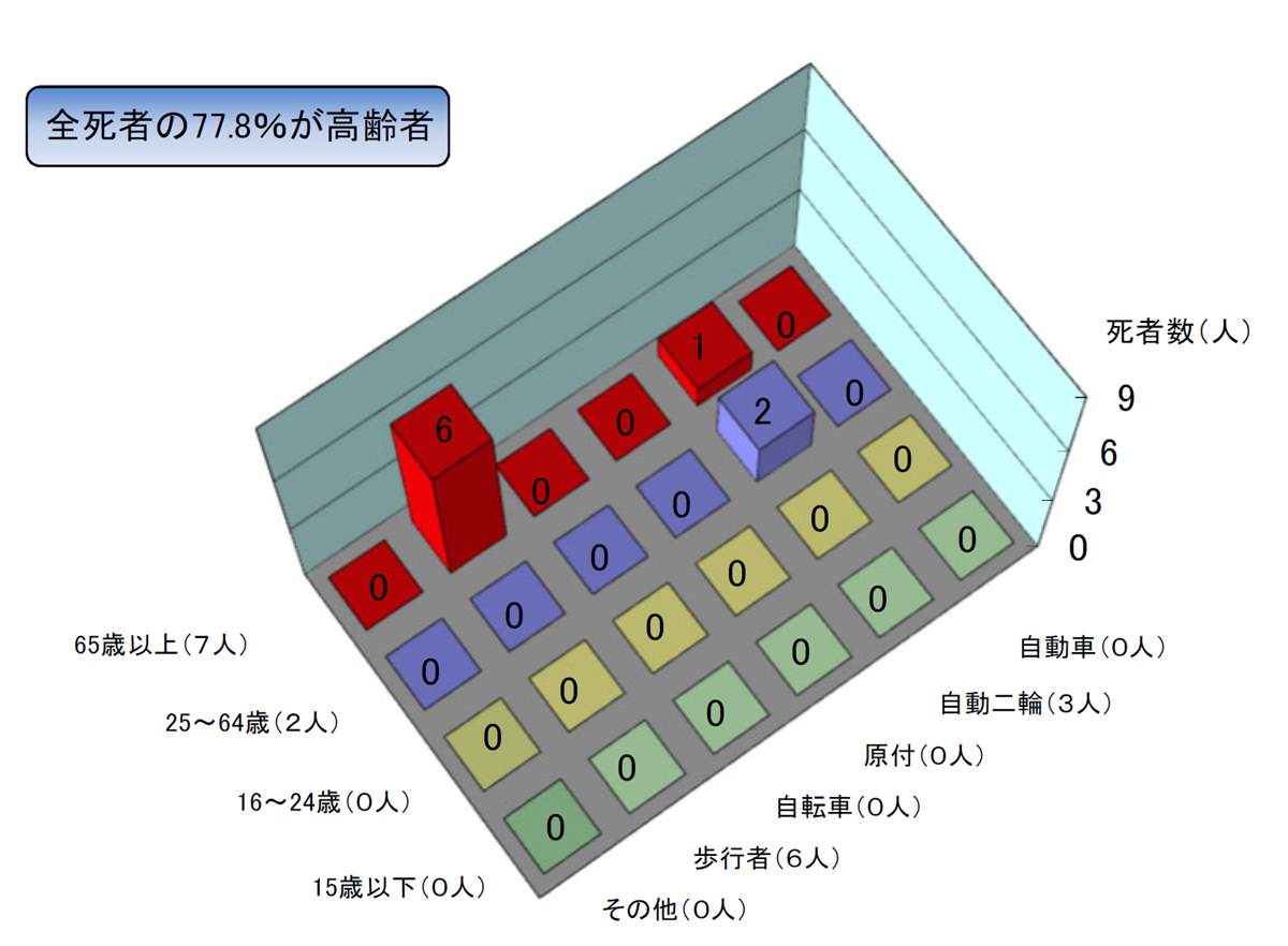 年齢別状態別死者数グラフ