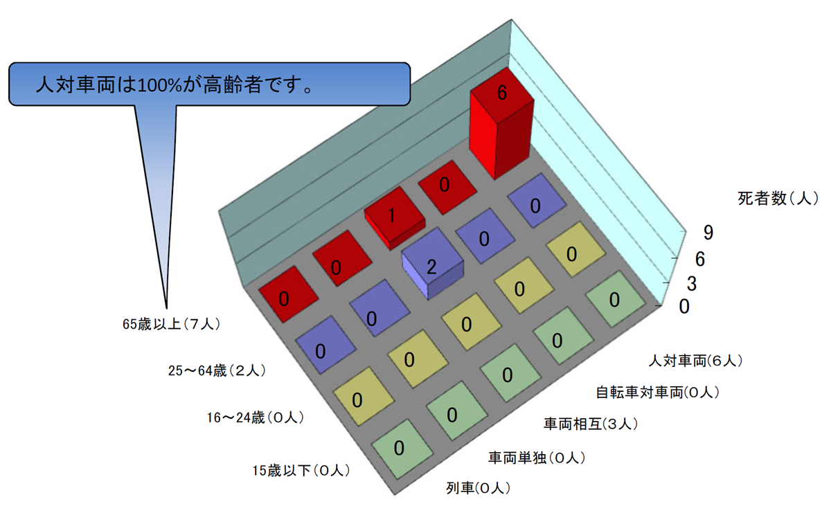 年齢別、事故類型別死者数グラフ