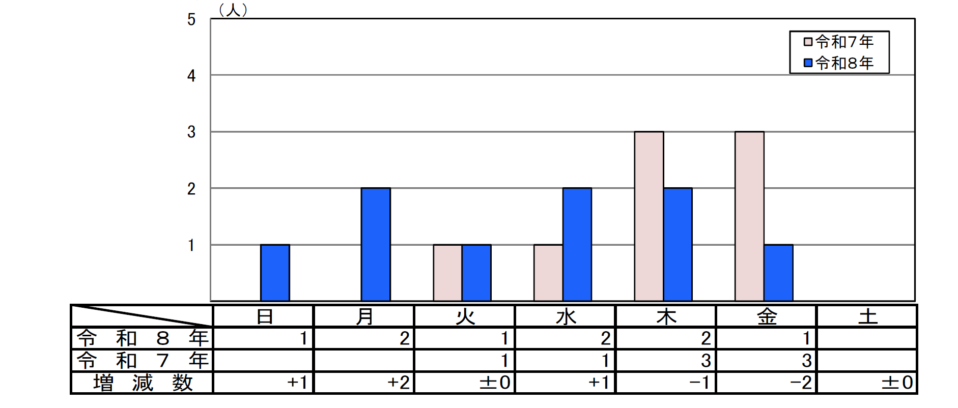 曜日別死者数グラフ