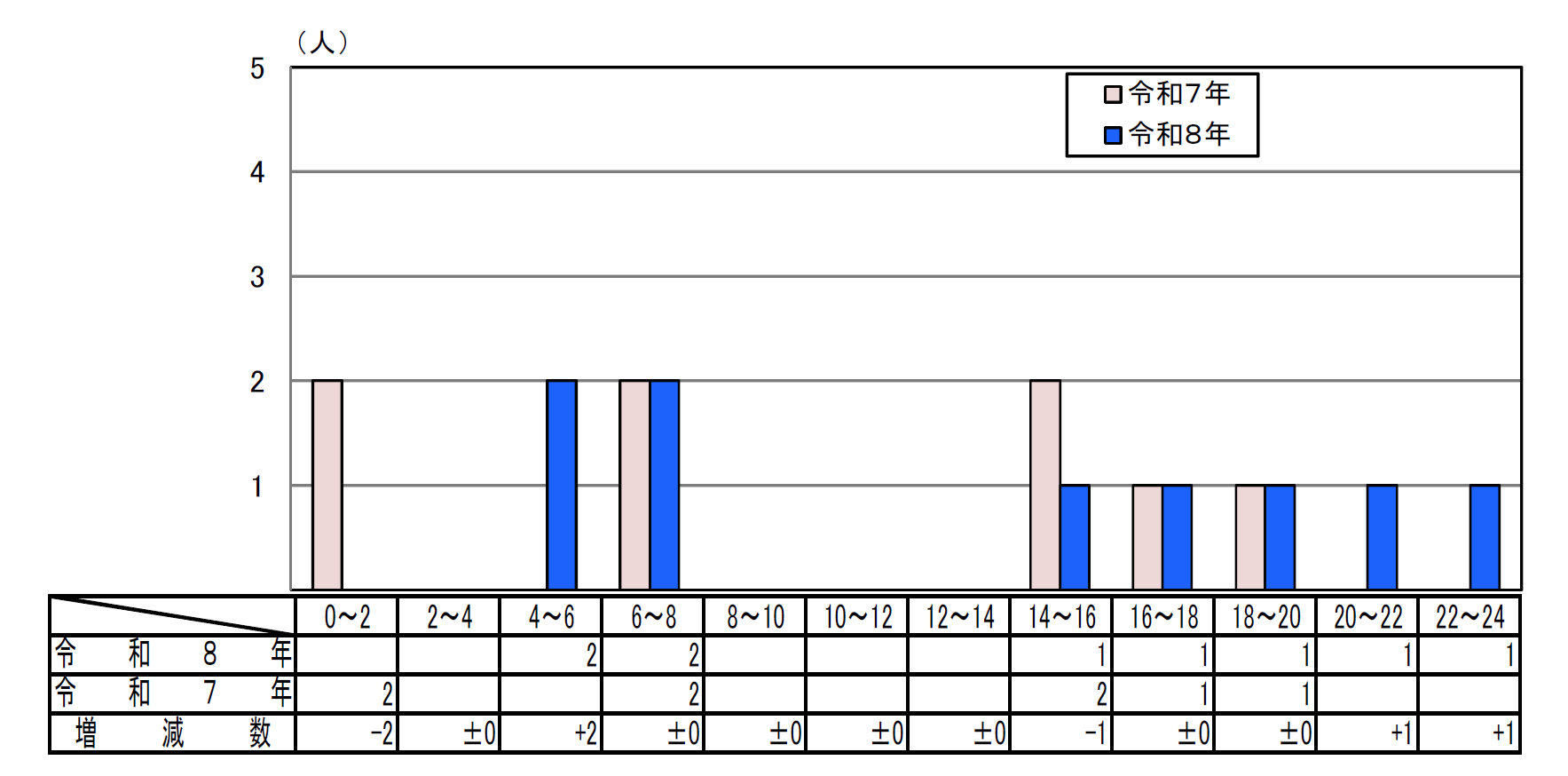 時間帯別死者数グラフ