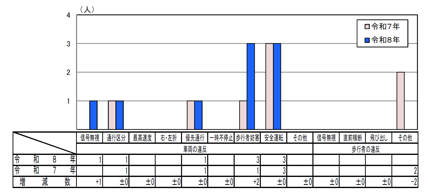 違反者別死者数グラフ
