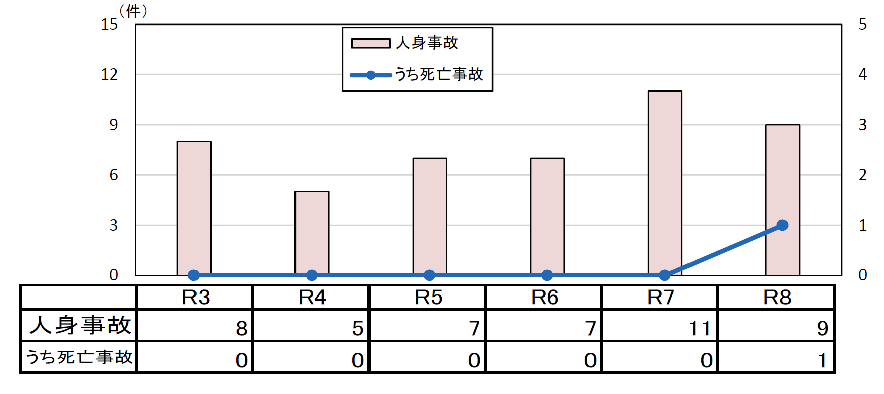 年齢別状態別死者数グラフ