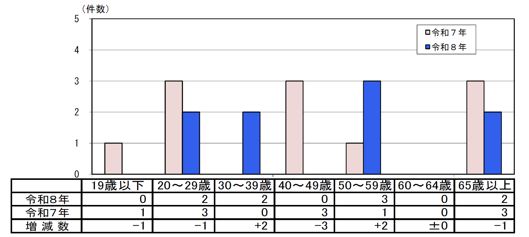 飲酒運転による年齢層別事故件数グラフ