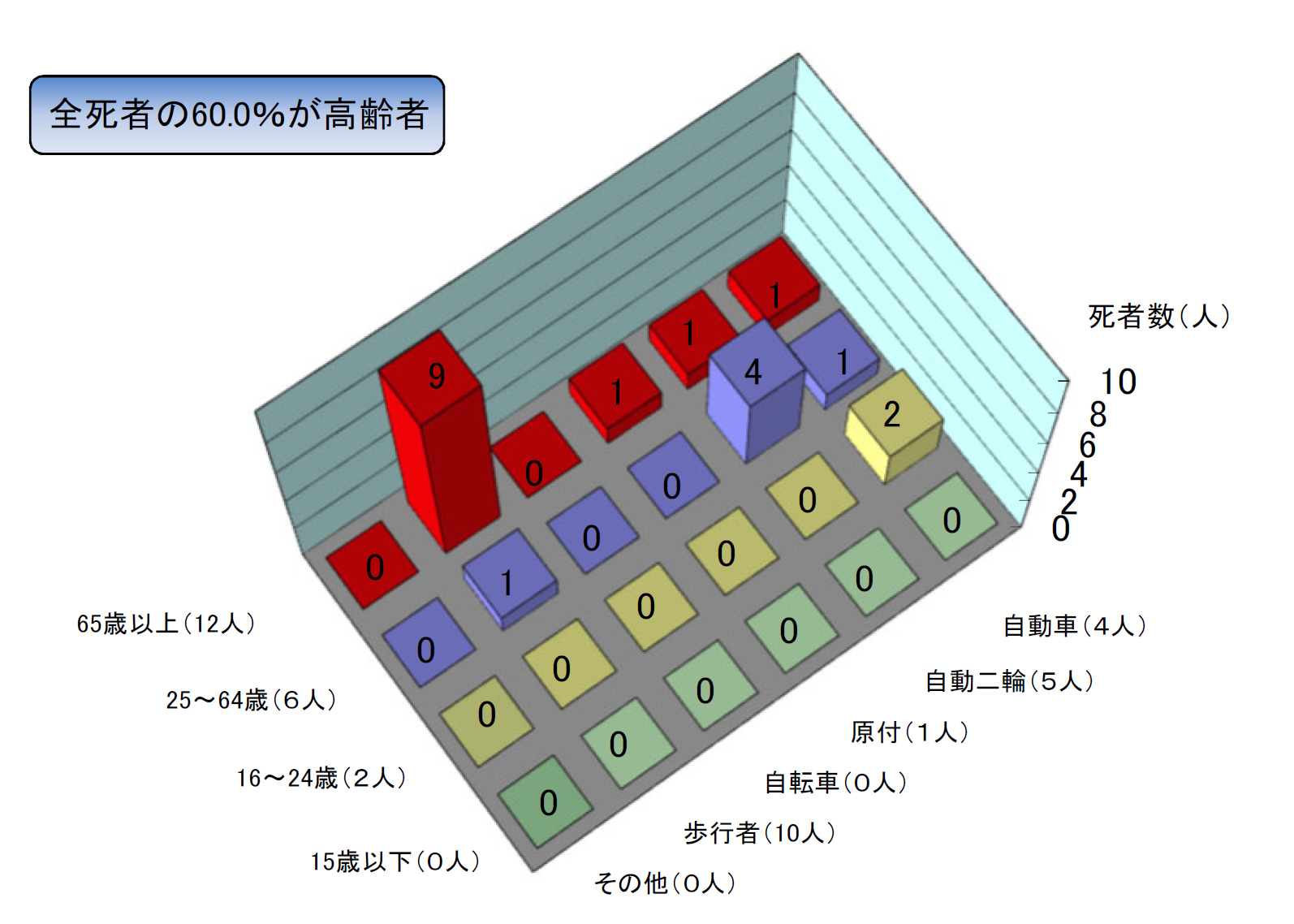 年齢別状態別死者数グラフ
