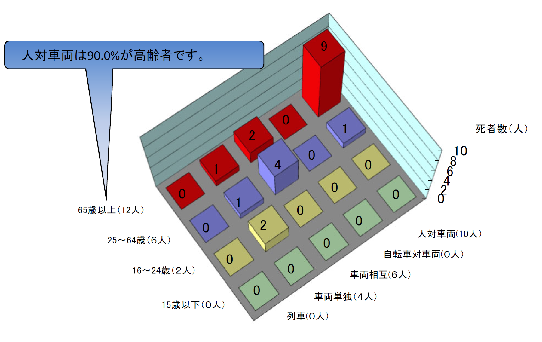 年齢別、事故類型別死者数グラフ