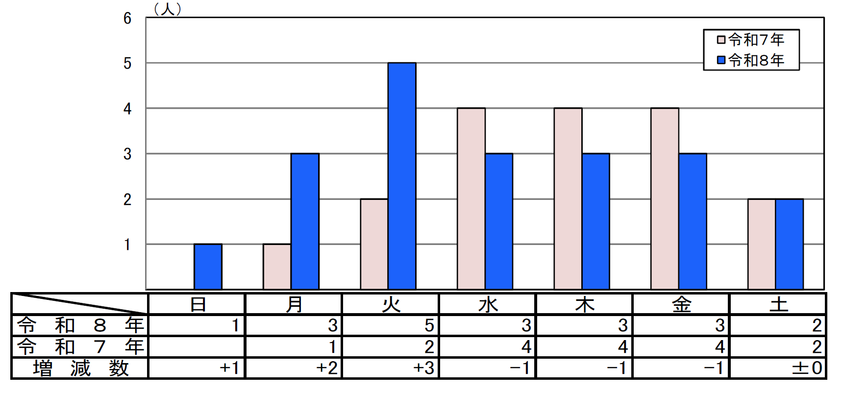 曜日別死者数グラフ