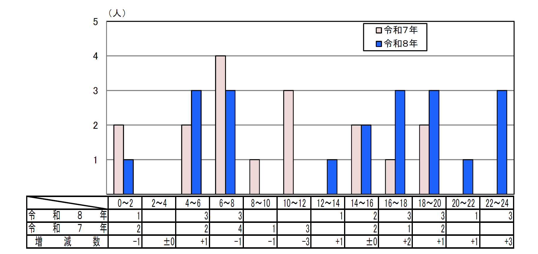 時間帯別死者数グラフ