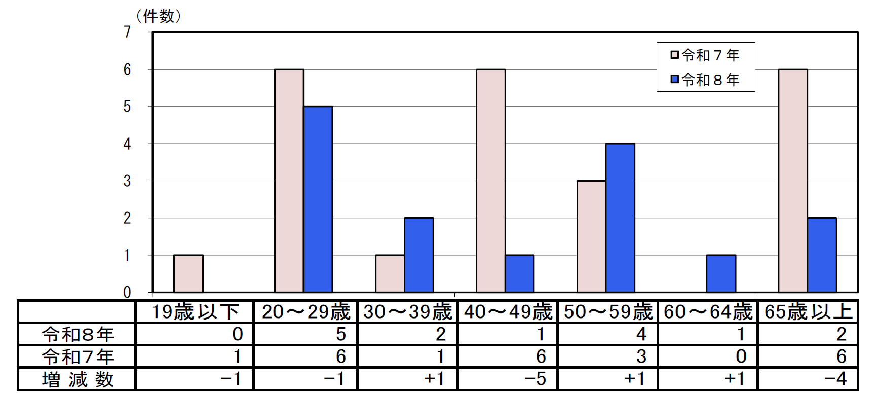飲酒運転による年齢層別事故件数グラフ