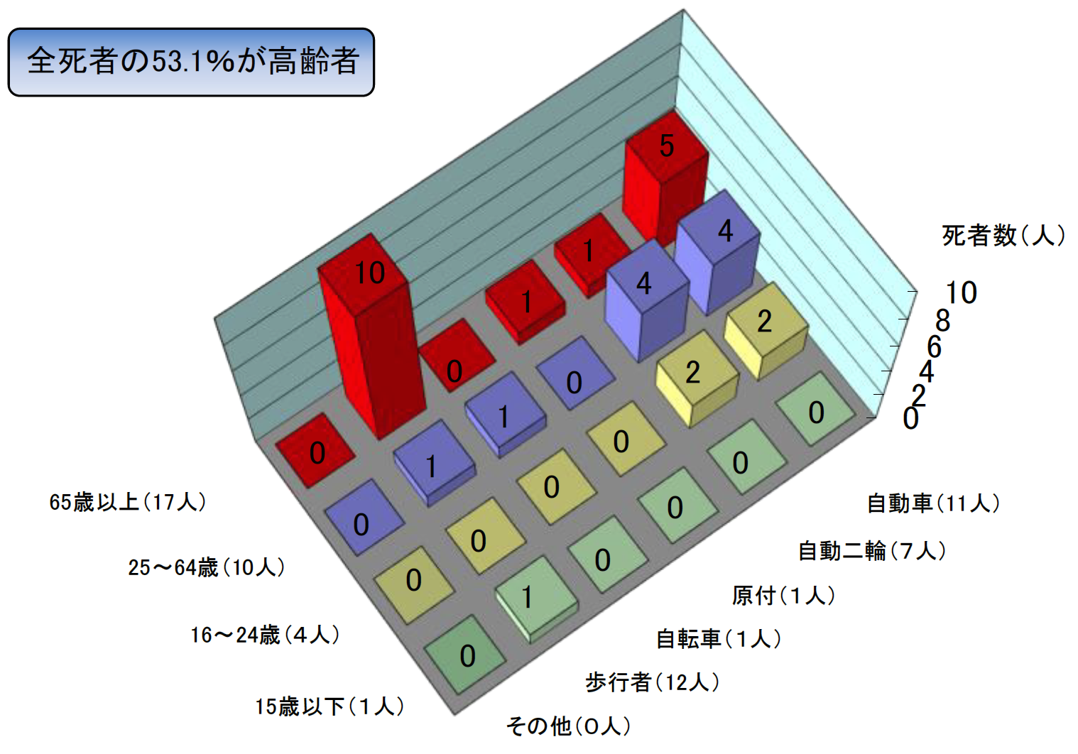 年齢別状態別死者数グラフ
