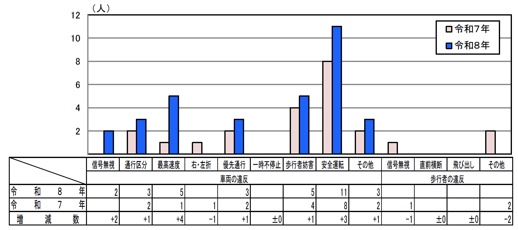違反者別死者数グラフ