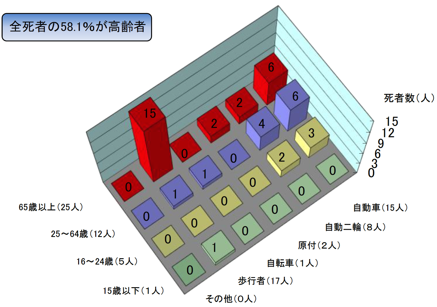 年齢別状態別死者数グラフ