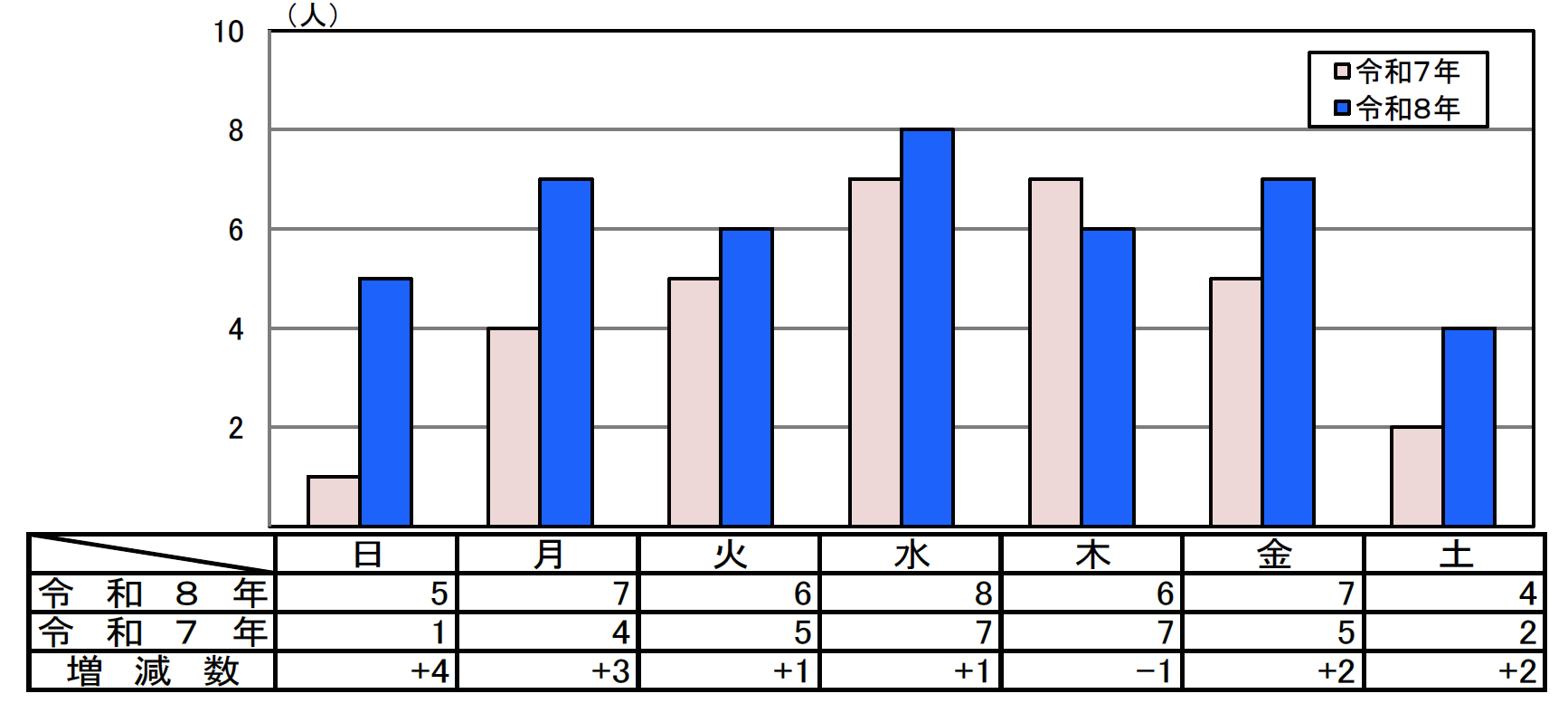 曜日別死者数グラフ