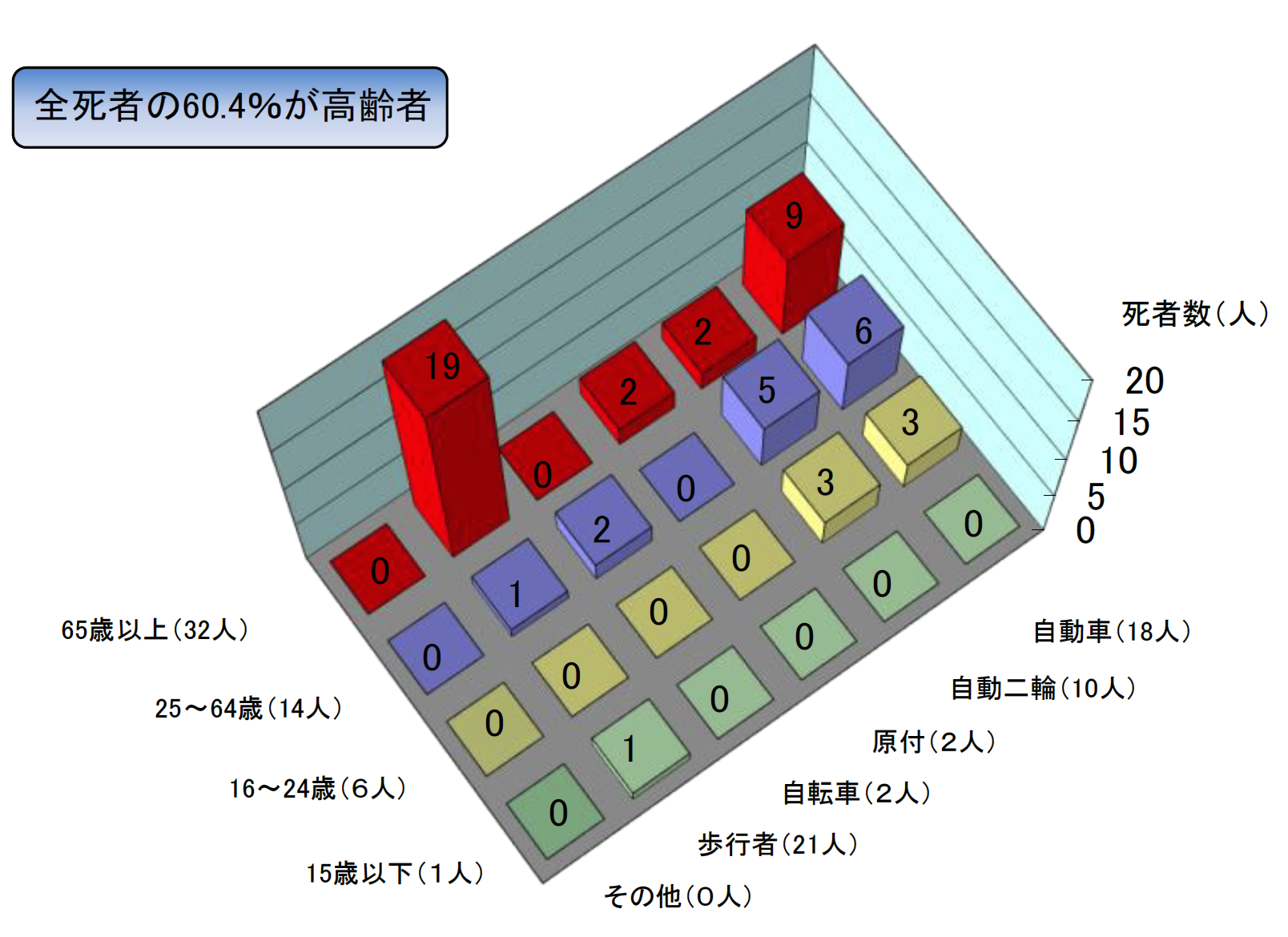 年齢別状態別死者数グラフ