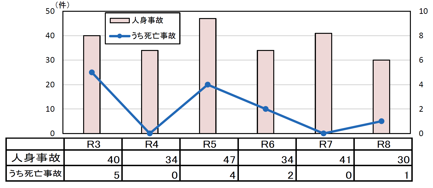 年齢別状態別死者数グラフ